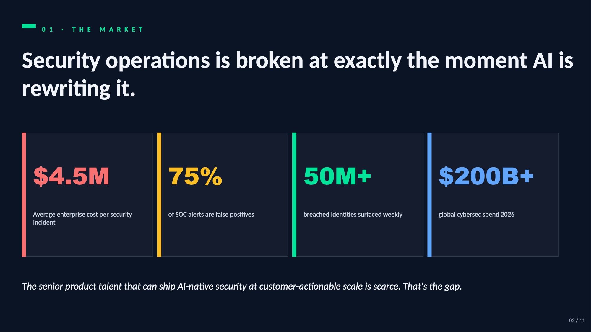 The Market — security operations is broken at the moment AI is rewriting it