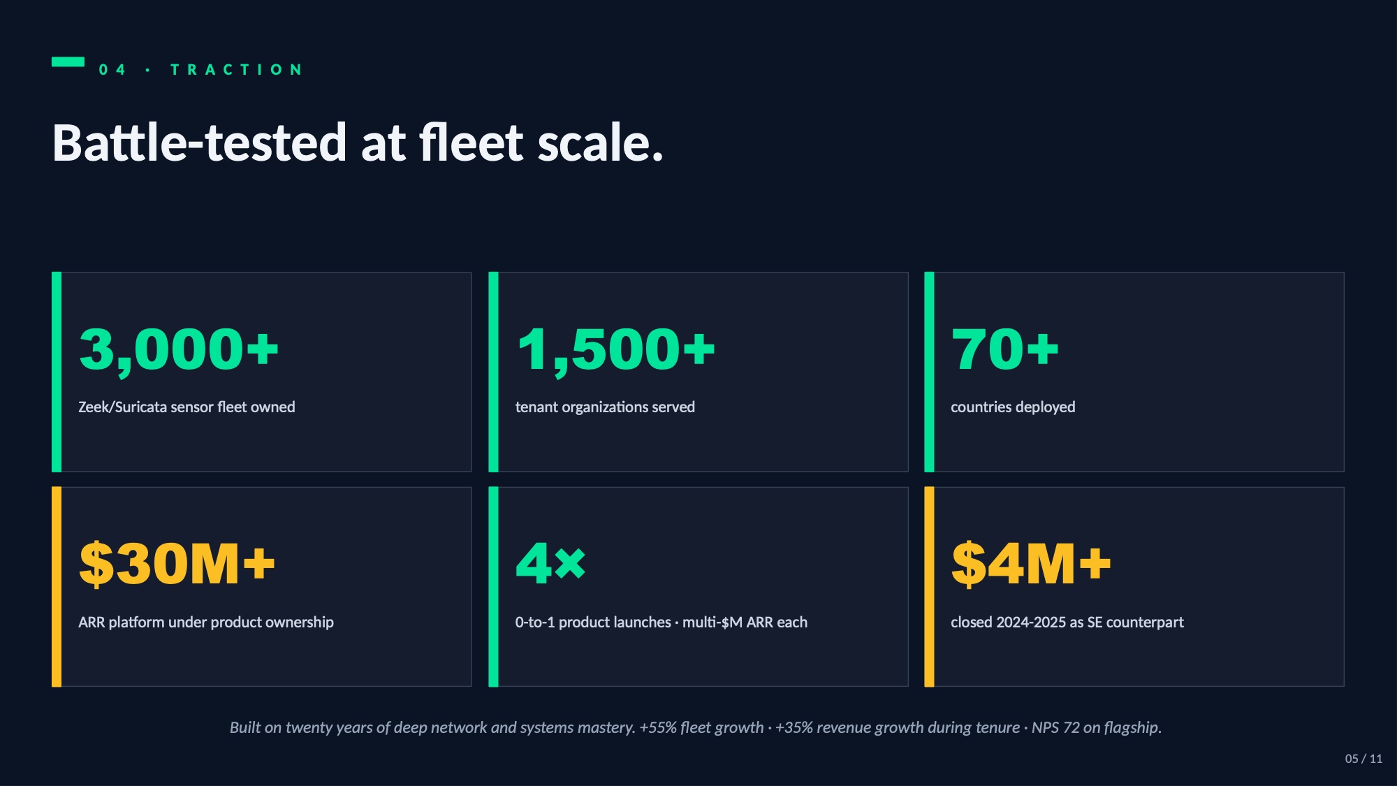 Traction — 3,000 sensors, 1,500 tenants, 70 countries, $30M ARR, 4 launches